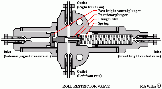 Rolls Royce Silver Shadow Hydraulic System The Roll Restrictor Is Part Of Front Height Control System From A Hydraulic Point View Cylinders Are Connected Like Two